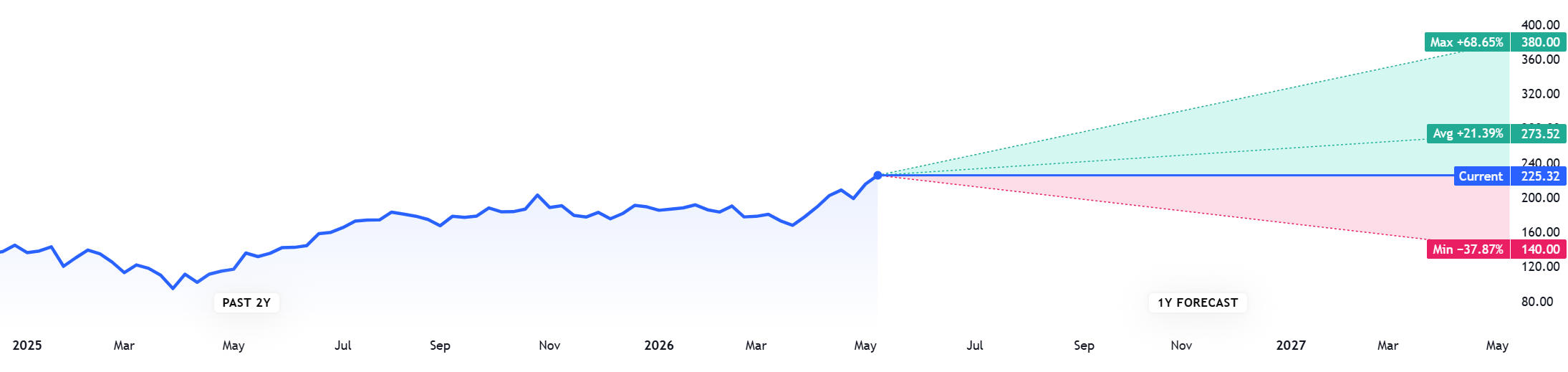 nvda stock forecast by option