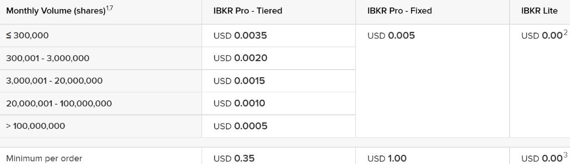 fees