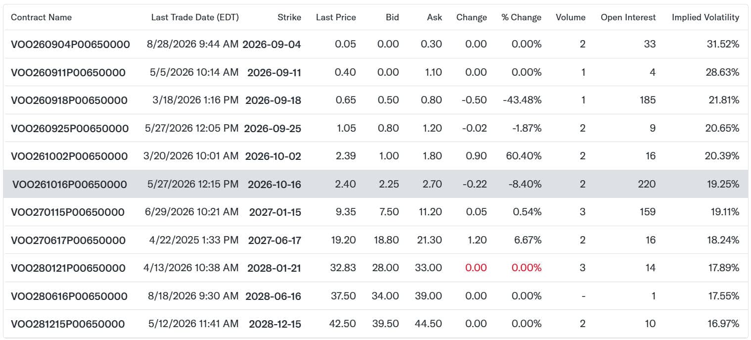 voo put option