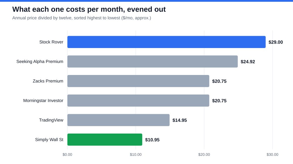 Horizontal bar chart of the same six research platforms with cost evened out to a monthly figure, from Stock Rover at about $29 a month to Simply Wall St at about $11 a month