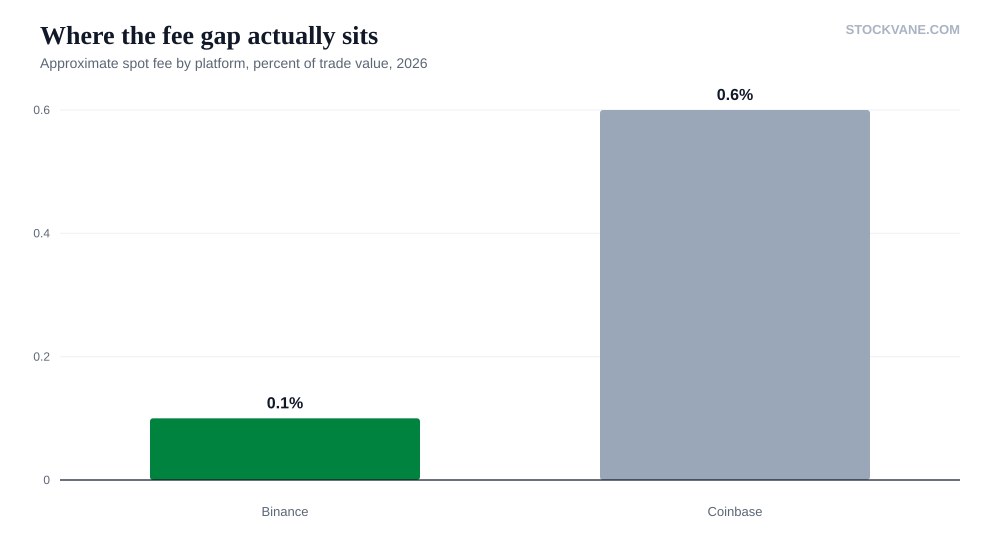 Bar chart showing the approximate spot trading fee gap between Binance and Coinbase