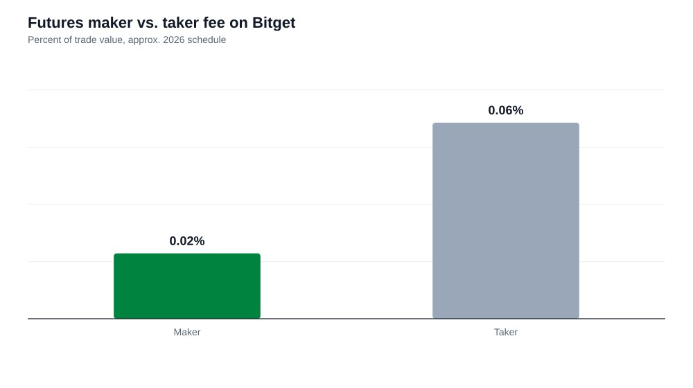 Bar chart comparing Bitget's futures maker fee of 0.02% against its taker fee of 0.06%
