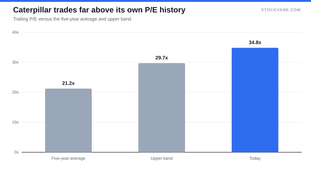 Bar chart comparing Caterpillar's current trailing P/E with its five-year average and upper band