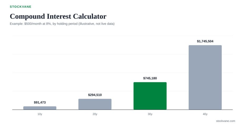 Bar chart of a $500 monthly contribution compounding over 10, 20, 30 and 40 years at 8%