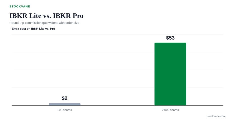 Chart of the IBKR Lite vs Pro cost gap by order size