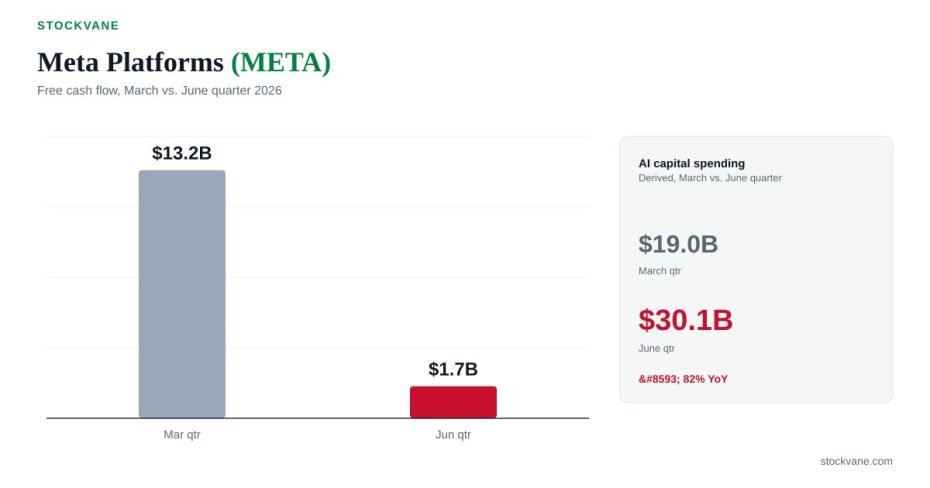 Bar chart of Meta free cash flow: $13.2 billion in March quarter, $1.7 billion in June quarter