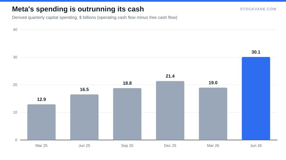 Bar chart of Meta derived capital spending over six quarters