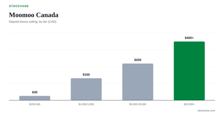 Bar chart of the reward ceiling at the bottom and top Moomoo Canada deposit tiers