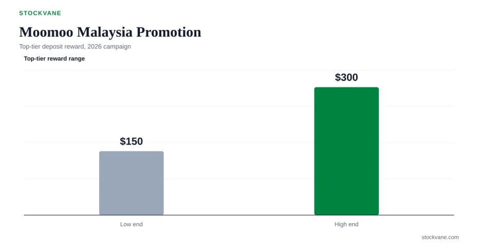 Bar chart of the realistic minimum and top-tier Moomoo Malaysia promotion reward in dollar-equivalent terms