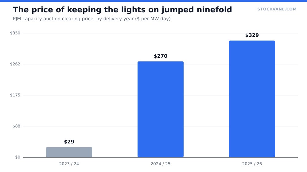 PJM capacity auction clearing price by delivery year, showing a roughly ninefold jump