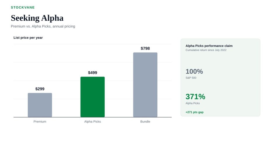 Chart comparing Alpha Picks' cumulative return against the S&P 500 since its July 2022 launch
