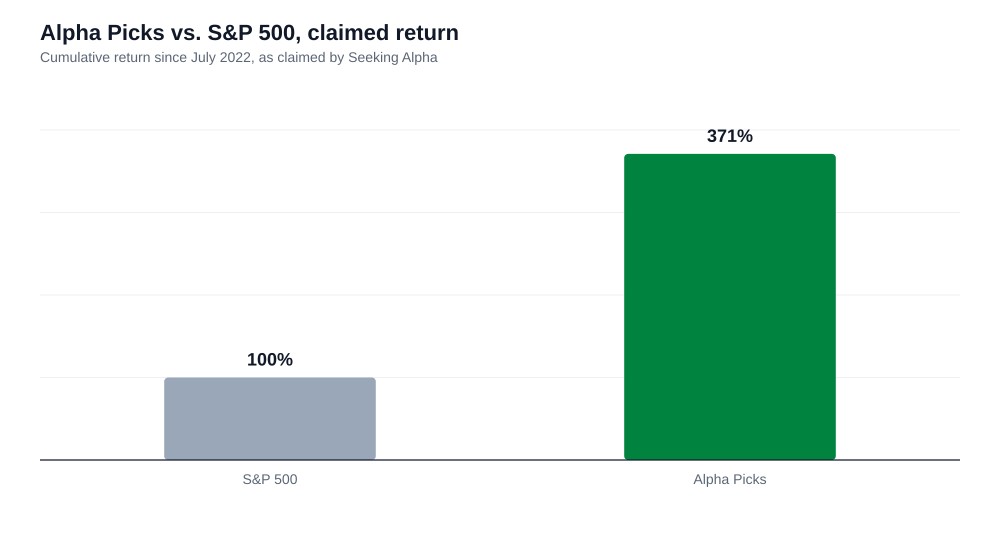 Bar chart of Seeking Alpha Premium, Alpha Picks, and bundle list prices, showing the bundle equals the sum of the two
