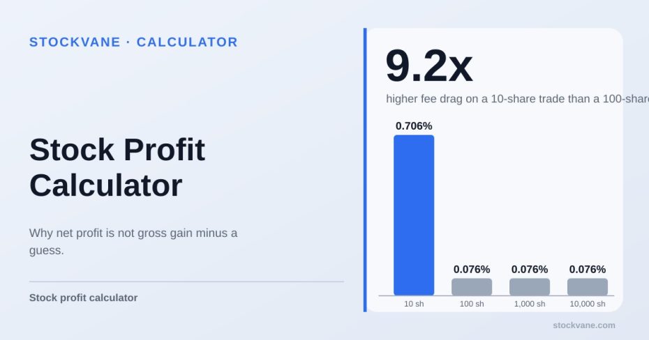 Bar chart showing fee drag as a percent of profit falling as order size increases from 10 to 10,000 shares