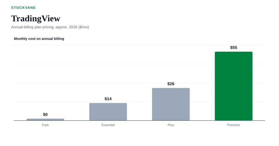Chart of TradingView's approximate plan pricing across four tiers