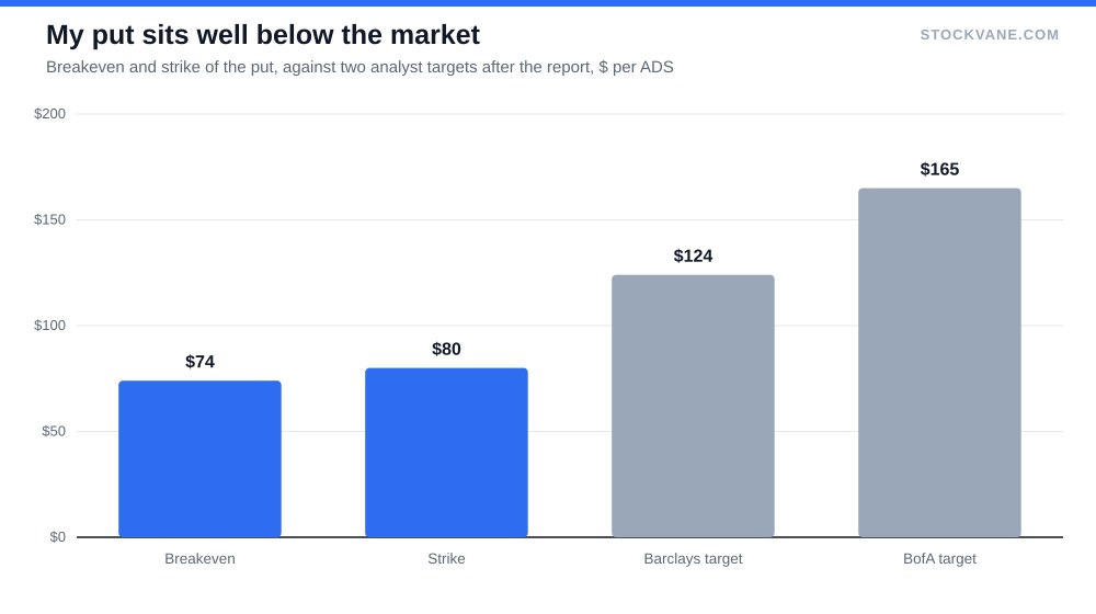 Bar chart of put breakeven $74 and strike $80 against analyst targets $124 and $165