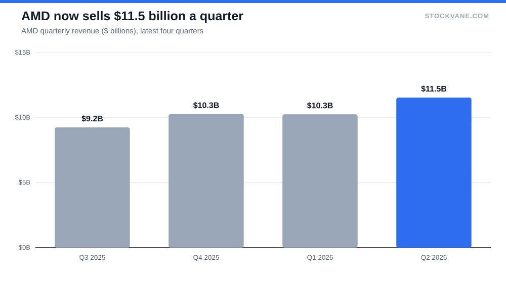 Bar chart of AMD quarterly revenue for the last four quarters, with the latest quarter highlighted
