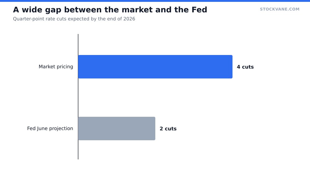 Rate cuts priced by the market through end of 2026 versus the Fed's own June projection