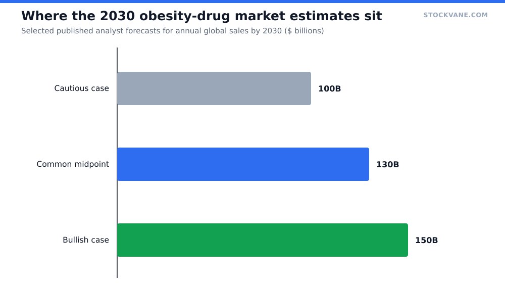 Bar chart of published 2030 obesity drug market forecasts ranging from about one hundred billion to one hundred and fifty billion dollars