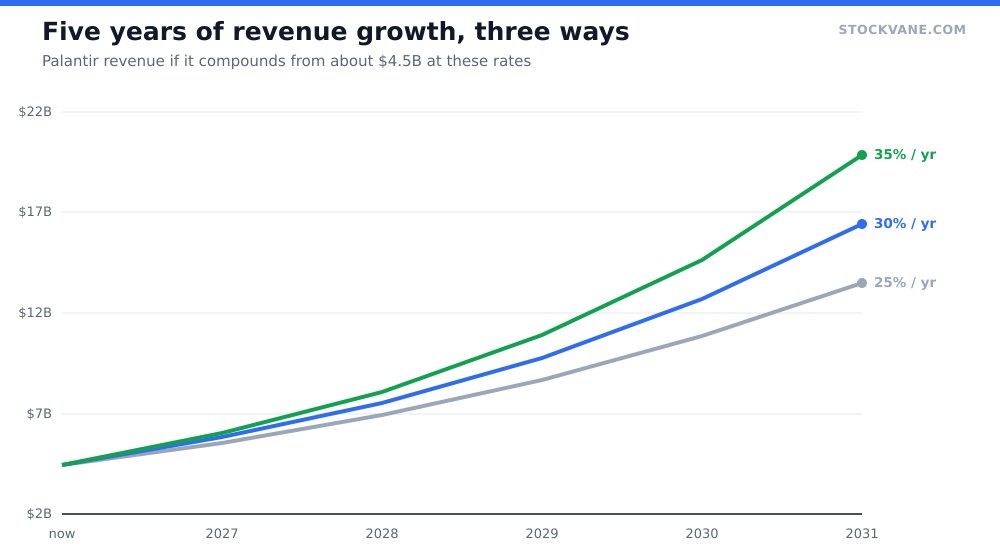 Palantir revenue projected forward at 25, 30 and 35 percent annual growth