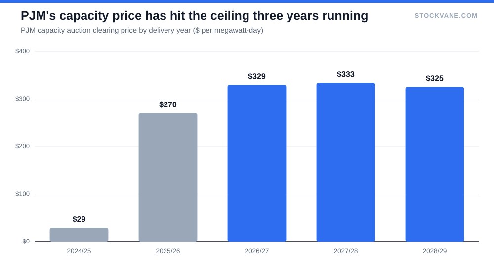 Bar chart of PJM capacity auction prices from 2024/25 to 2028/29, rising from about $29 to the price cap near $330