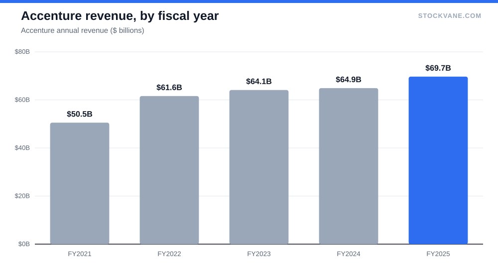 Accenture revenue, by fiscal year