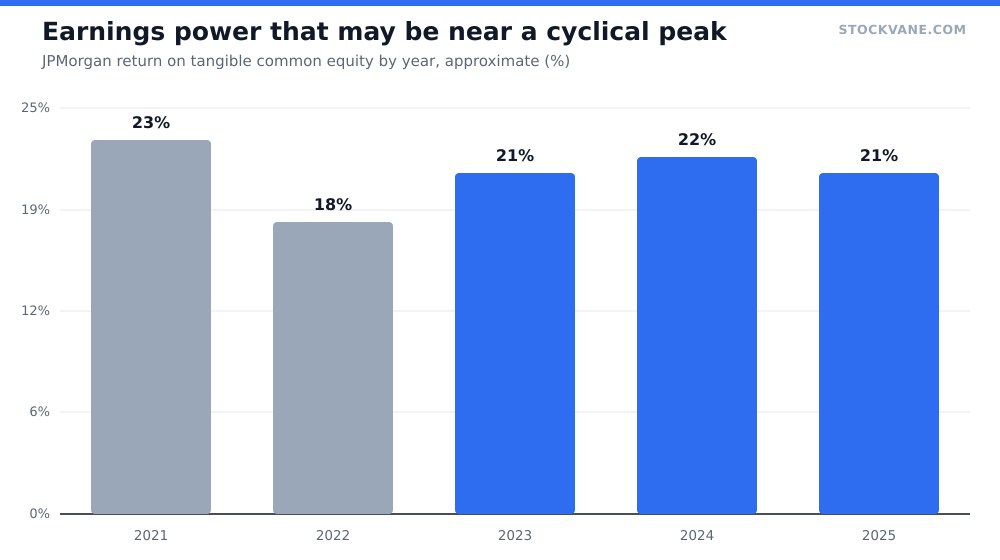 Bar chart of JPMorgan return on tangible common equity by year, running in the low twenties, above the company's stated through-cycle target