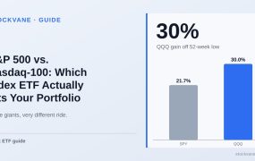 Bar chart: QQQ is up 30.0% from its 52-week low and SPY 21.7%