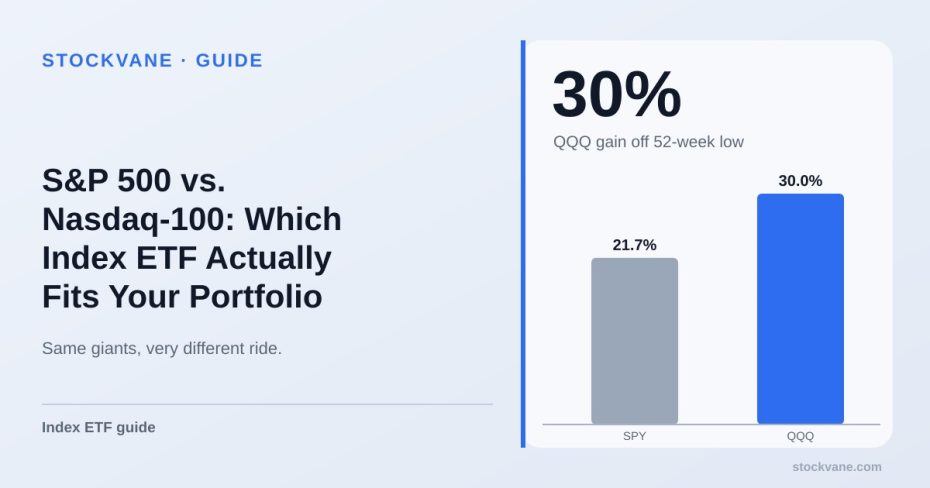 Bar chart: QQQ is up 30.0% from its 52-week low and SPY 21.7%