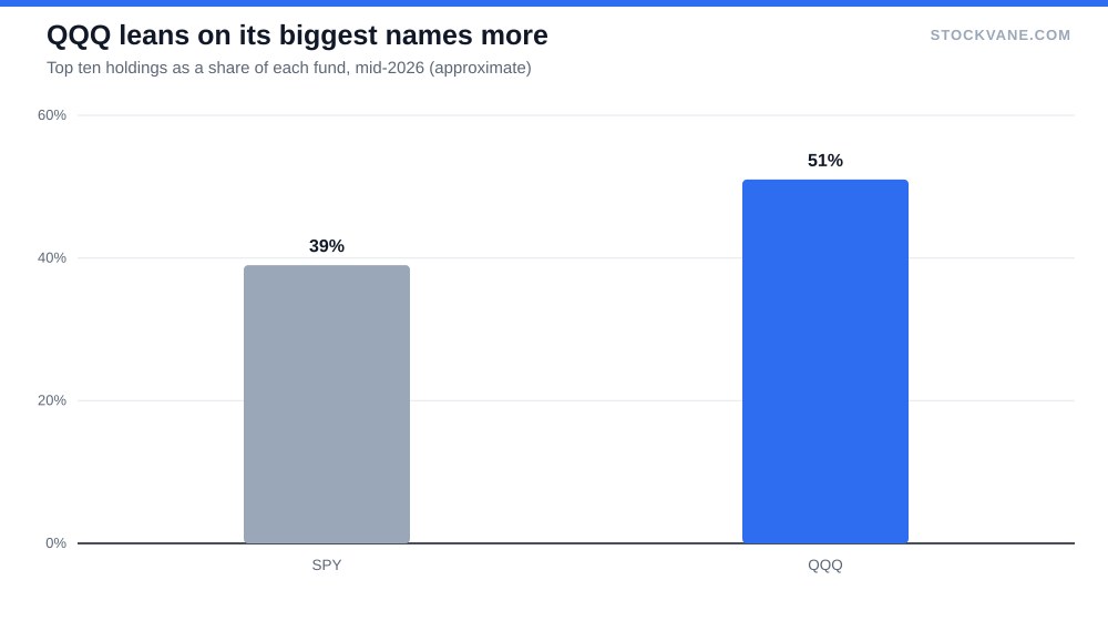 Bar chart of top ten holdings weight: SPY about 39%, QQQ about 51%