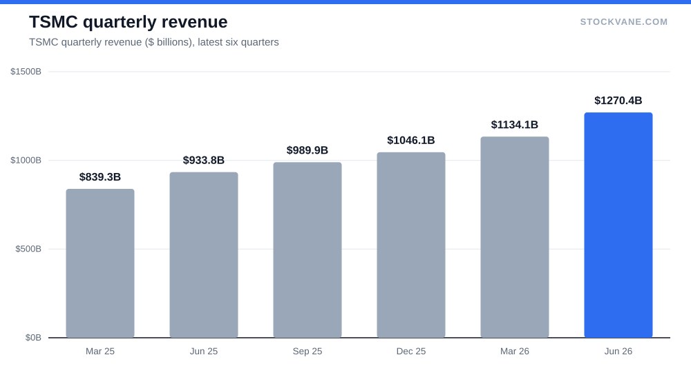 TSMC quarterly revenue
