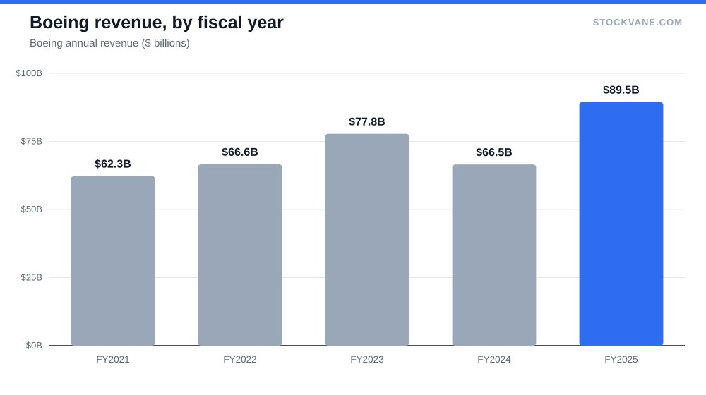 Boeing revenue, by fiscal year