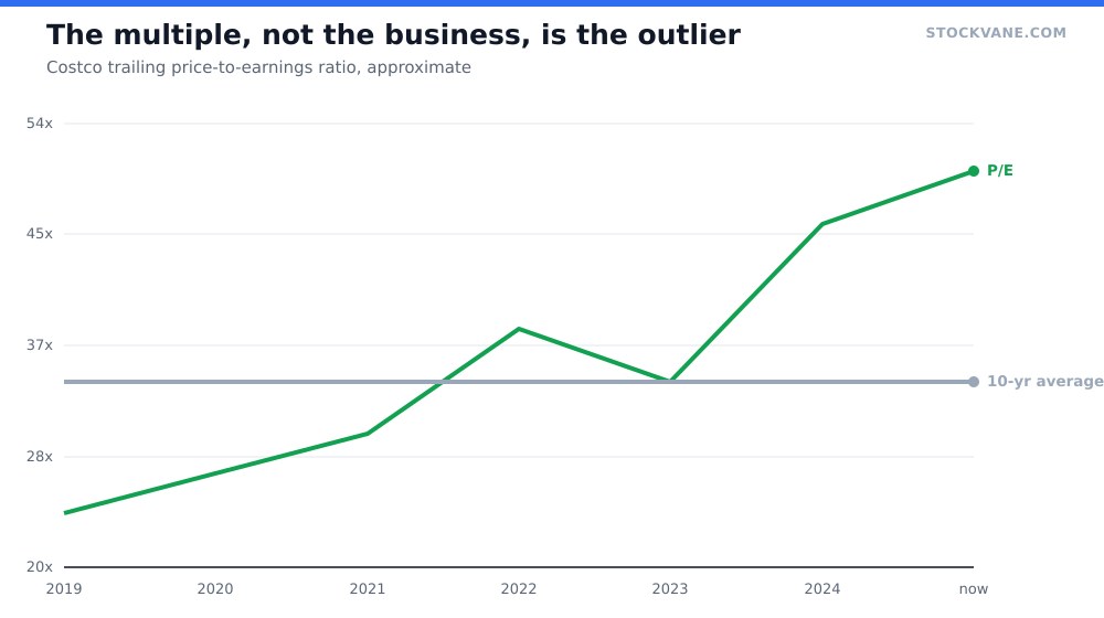 Line chart of Costco's trailing price-to-earnings ratio rising from the mid twenties toward fifty, well above its ten-year average