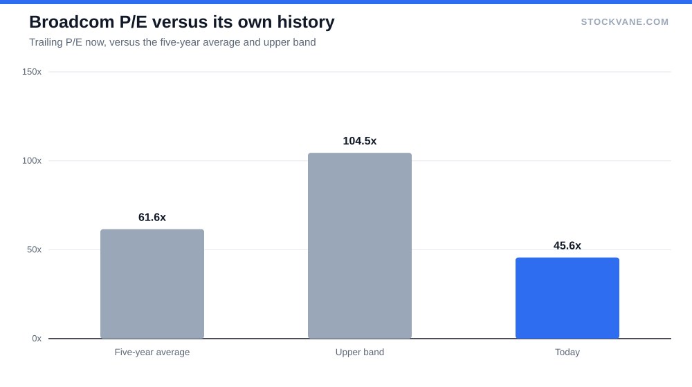 Broadcom P/E versus its own history