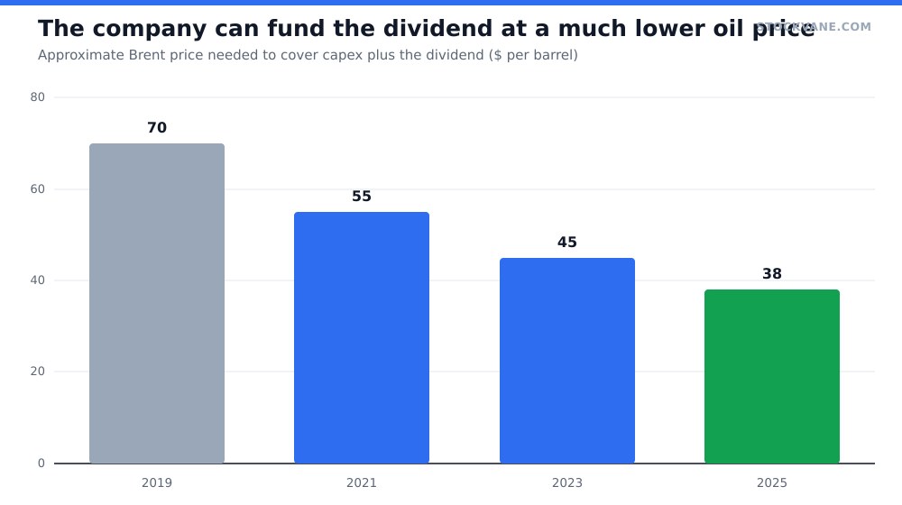 Bar chart showing the oil price Exxon needs to cover capex plus dividend falling from about seventy dollars to under forty dollars over recent years