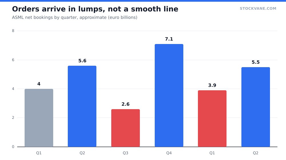 Bar chart of ASML quarterly net bookings with alternating tall and short bars, showing the order volatility