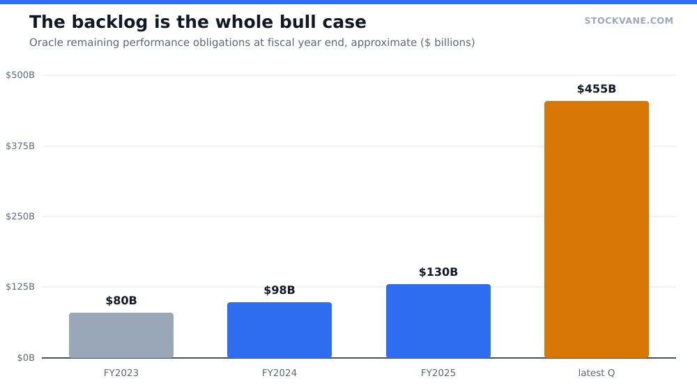 Bar chart of Oracle's remaining performance obligations rising from tens of billions to several hundred billion dollars