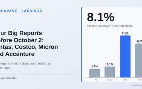 Bar chart of average one-day moves on the last four earnings reports for Cintas, Costco, Micron and Accenture