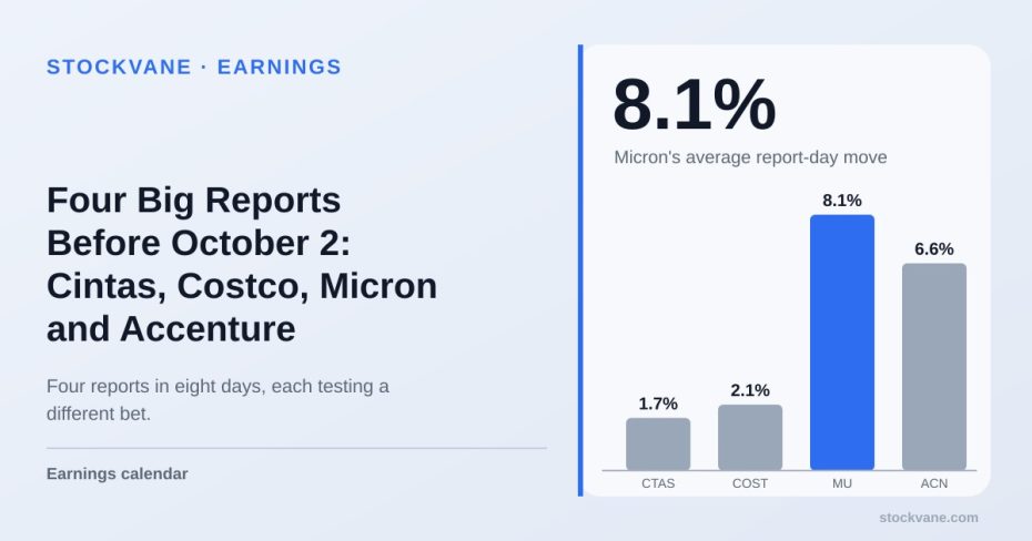 Bar chart of average one-day moves on the last four earnings reports for Cintas, Costco, Micron and Accenture