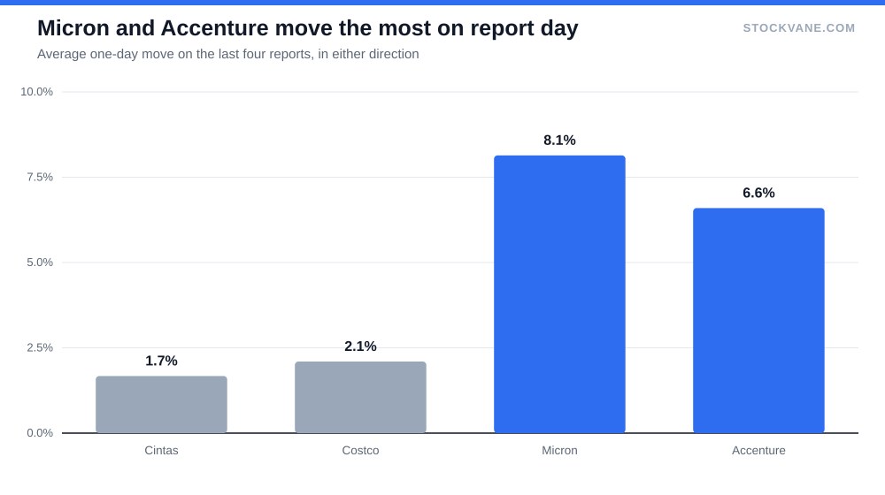 Bar chart of average earnings-day moves: Cintas 1.7%, Costco 2.1%, Micron 8.1%, Accenture 6.6%