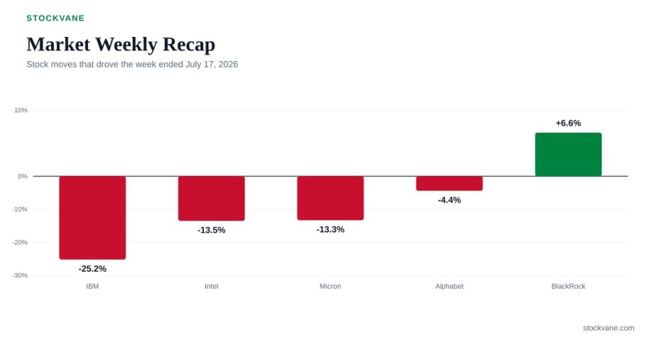 Bar chart of weekly declines: S&P 500 1.6%, Nasdaq 2.9%, Dow 0.9%