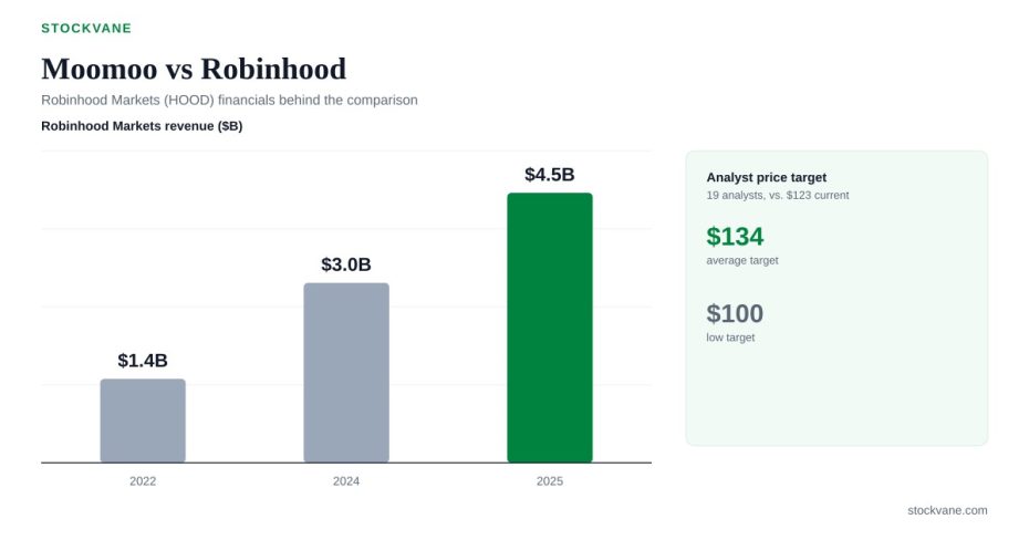 Robinhood operating margin, by fiscal year
