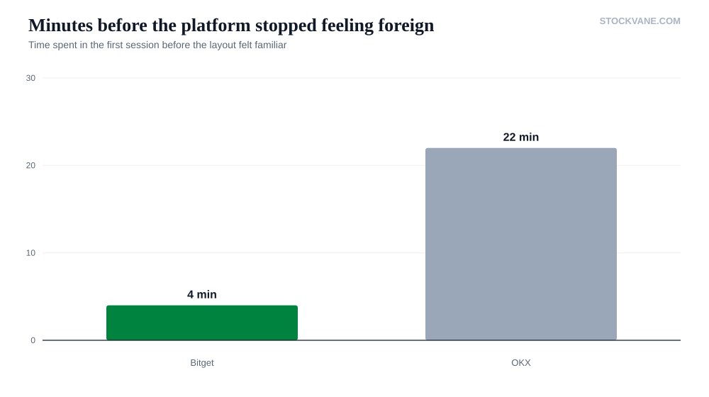 Bar chart of minutes spent before Bitget and OKX felt familiar to a new user