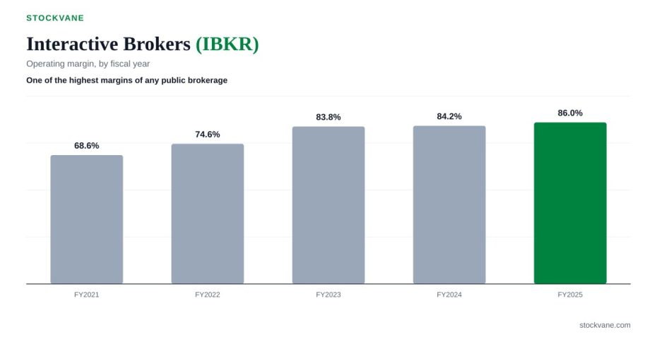 Interactive Brokers operating margin, by fiscal year