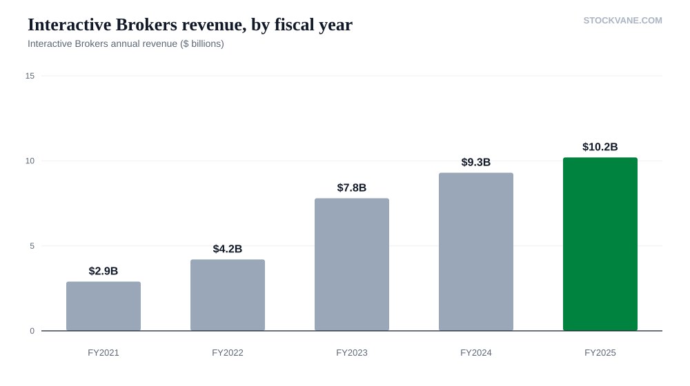 Interactive Brokers revenue, by fiscal year