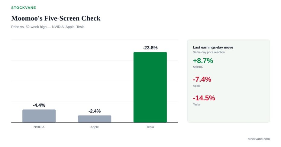 Bar chart of current quant scores for NVIDIA, Apple and Tesla