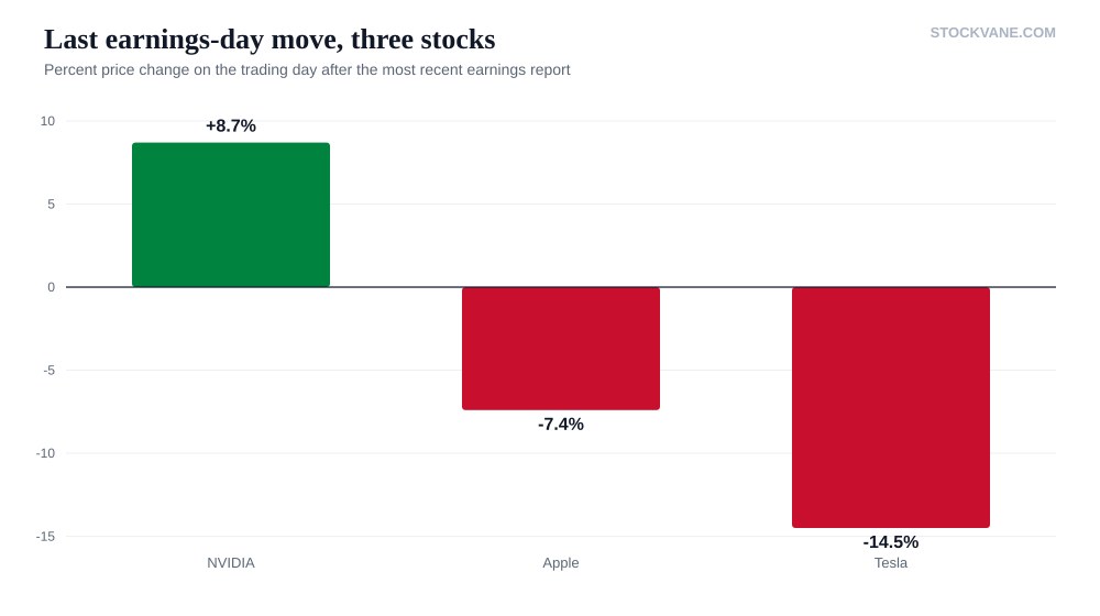 Bar chart comparing prior and current quant scores for NVIDIA, Apple and Tesla