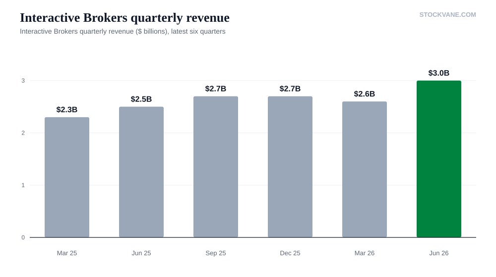 Interactive Brokers quarterly revenue