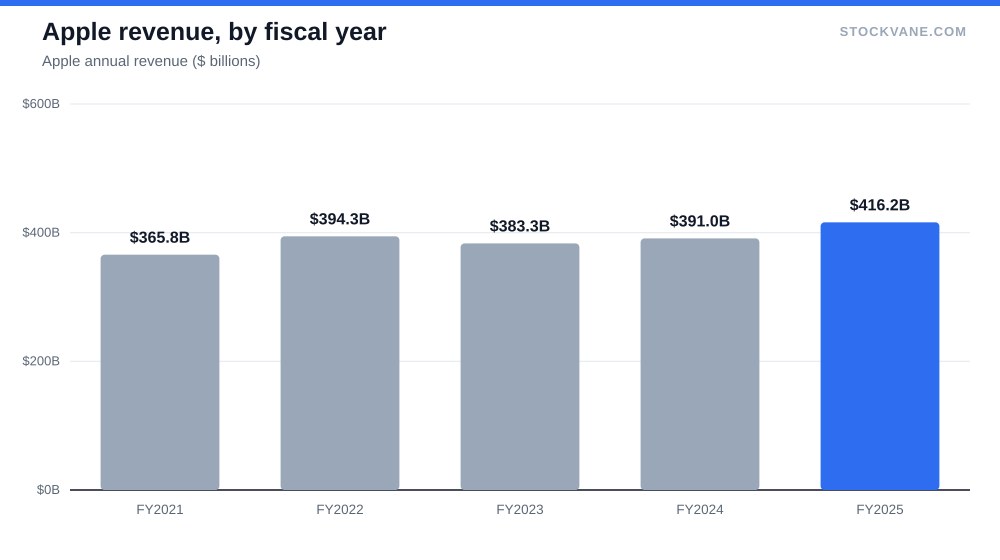 Apple revenue, by fiscal year