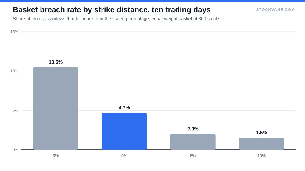 Bar chart of ten-day breach rates for the equal-weight basket at 3, 5, 8 and 10 percent