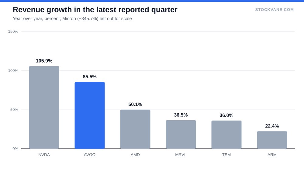 Bar chart of latest quarter revenue growth for six semiconductor stocks